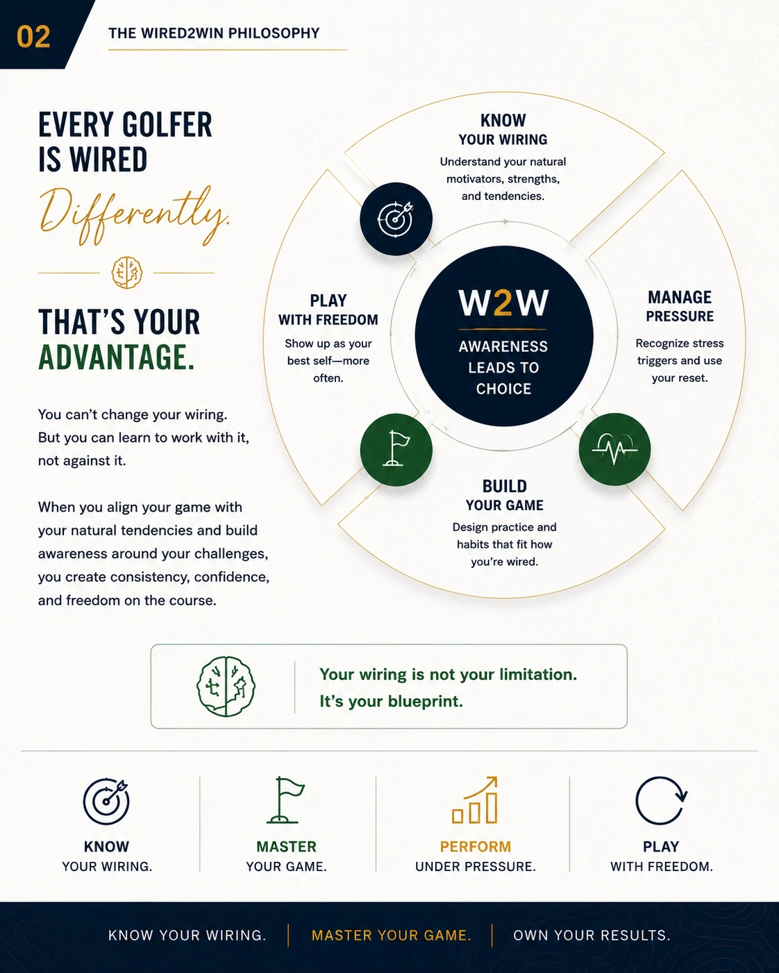 Wired2Win philosophy infographic showing that every golfer is wired differently and awareness leads to choice.