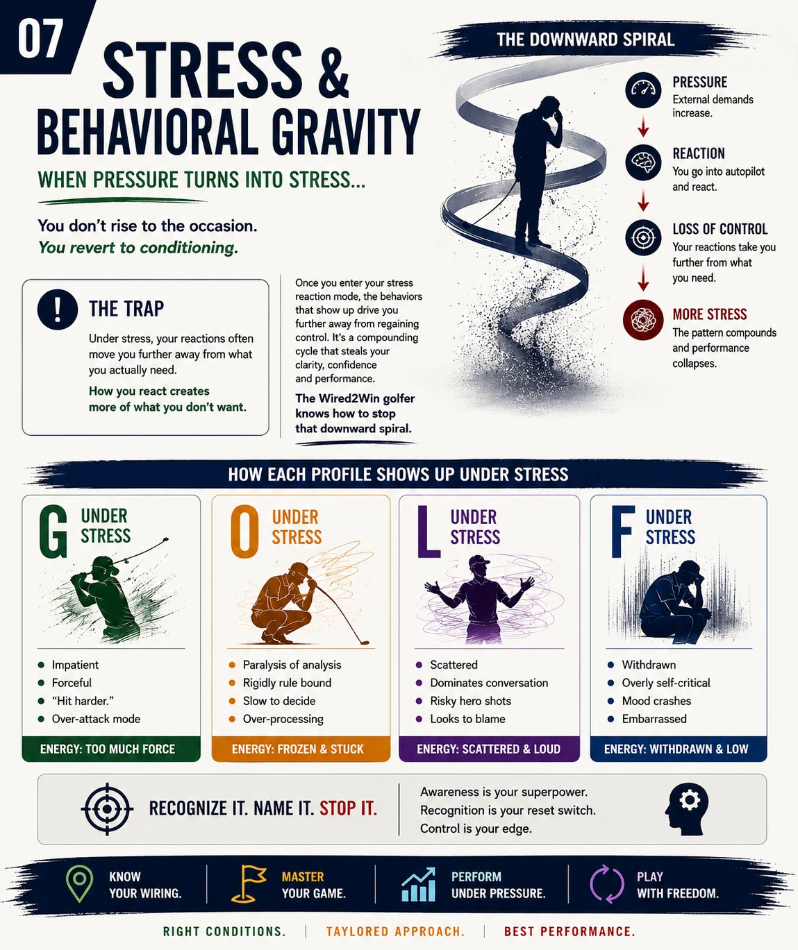 Stress and Behavioral Gravity infographic showing four golf profiles under pressure and the downward spiral of stress.