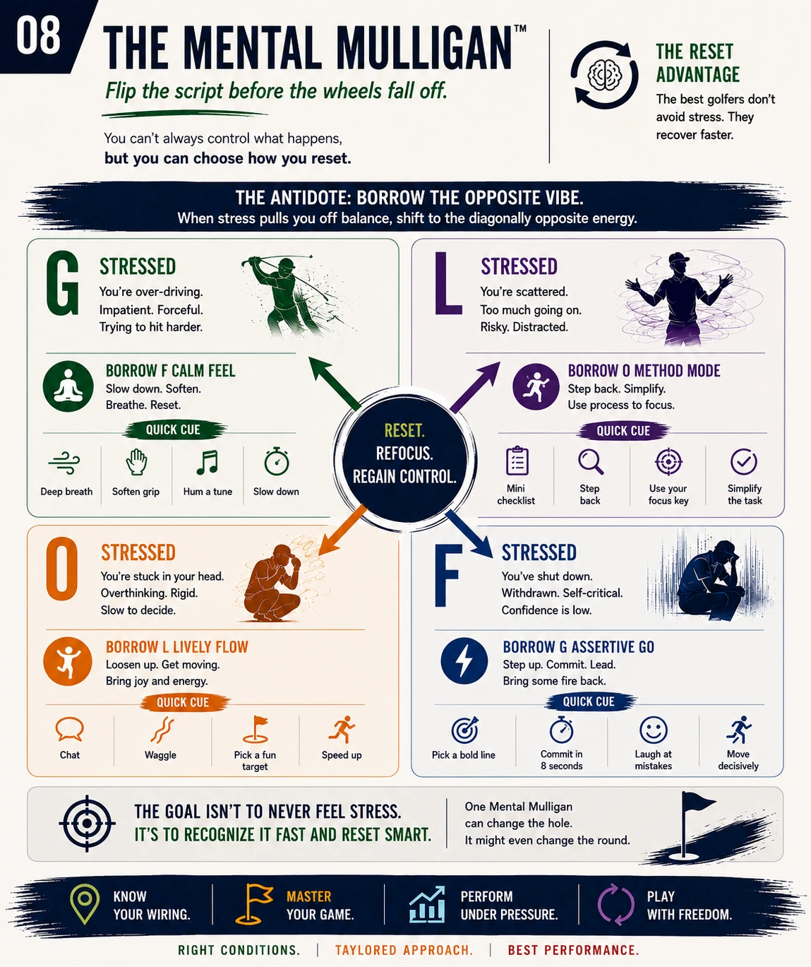 The Mental Mulligan infographic with reset cues for four Wired2Win golfer profiles.