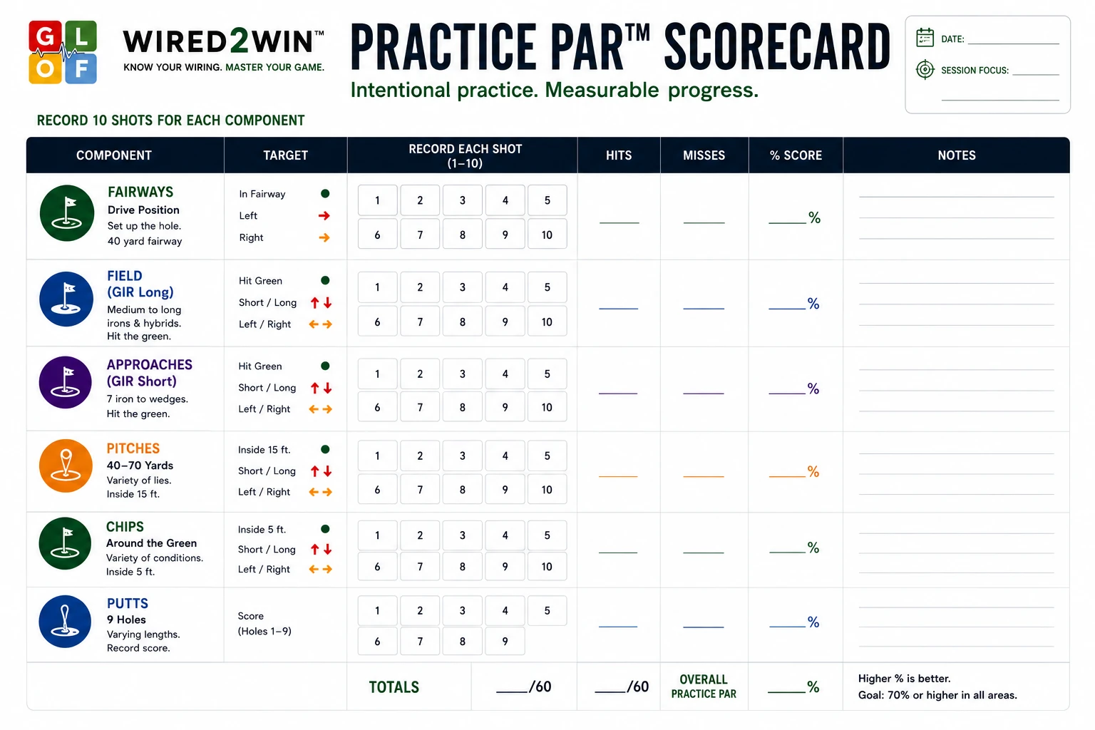 Wired2Win Practice PAR scorecard for recording and measuring intentional golf practice.