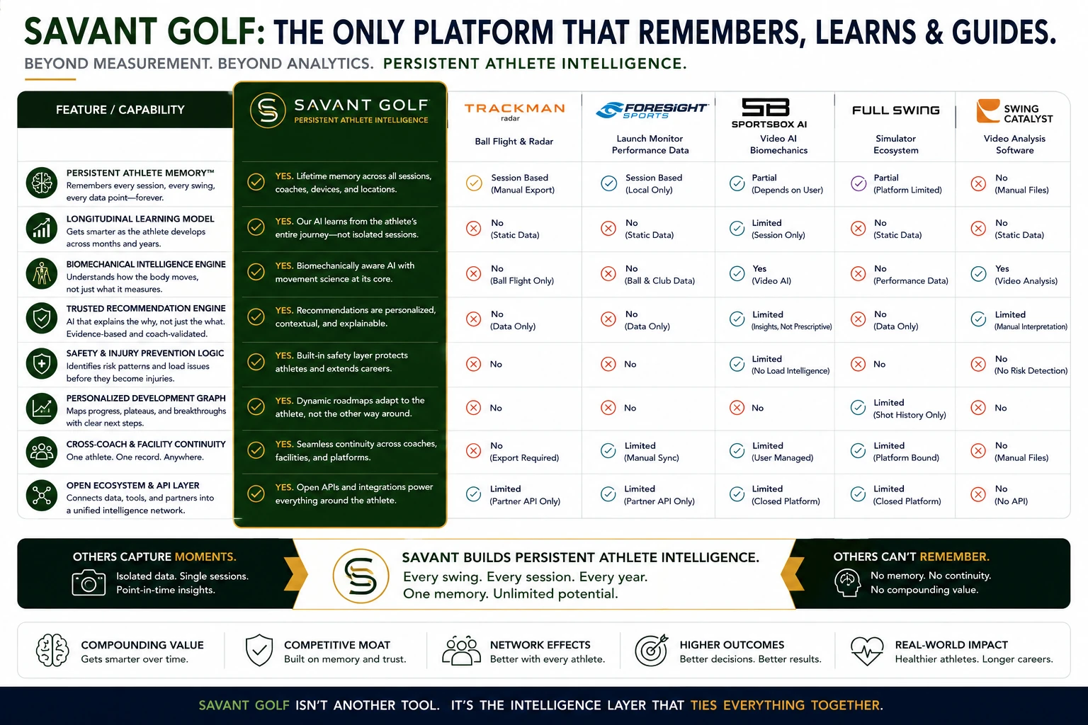Comparison infographic showing Savant Golf as a persistent athlete intelligence platform alongside TrackMan, Foresight Sports, Sportsbox AI, Full Swing, and Swing Catalyst.