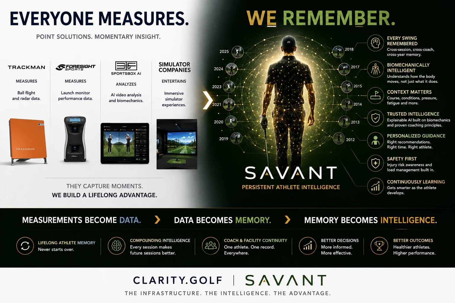 Infographic contrasting momentary golf measurement products with Savant's lifelong athlete memory and intelligence.