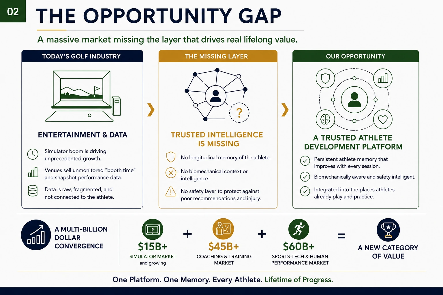 Slide titled The Opportunity Gap showing the current golf industry, the missing trusted-intelligence layer, and the platform opportunity.