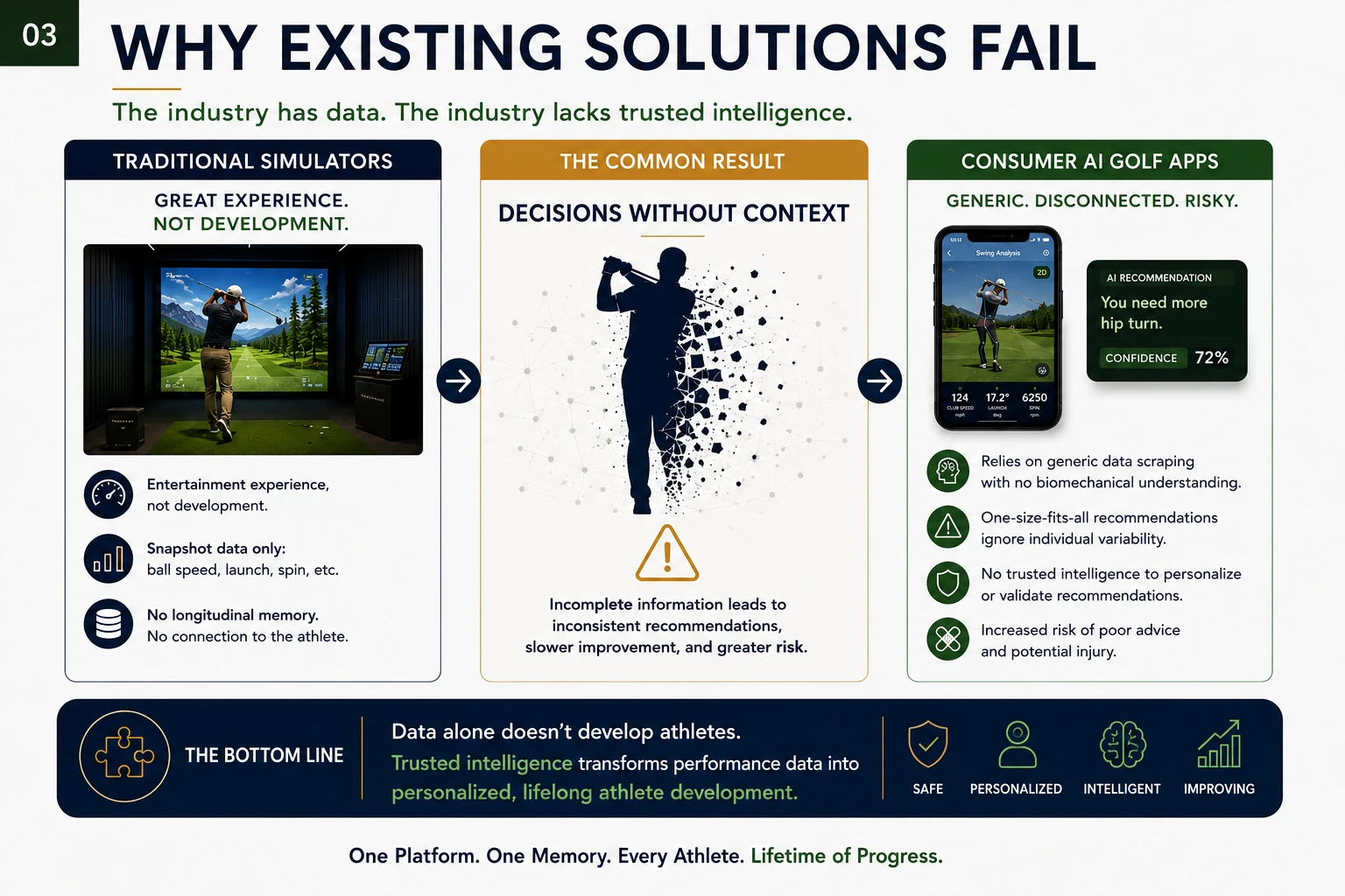 Slide titled Why Existing Solutions Fail comparing traditional simulators and consumer AI golf apps to the need for trusted intelligence.