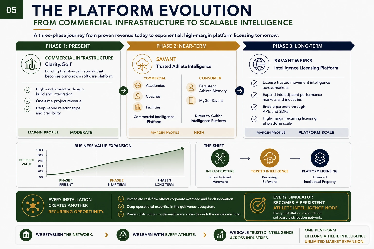 Slide titled The Platform Evolution showing three phases from Clarity.Golf commercial infrastructure to Savant intelligence to Savantwerks licensing.
