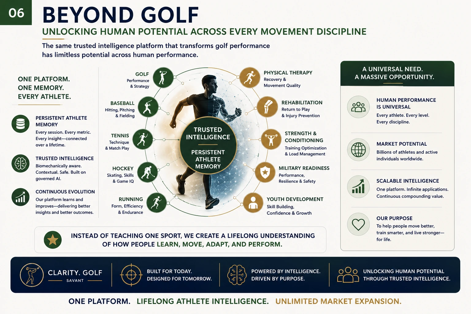 Slide titled Beyond Golf showing the trusted-intelligence platform expanding across many movement disciplines.