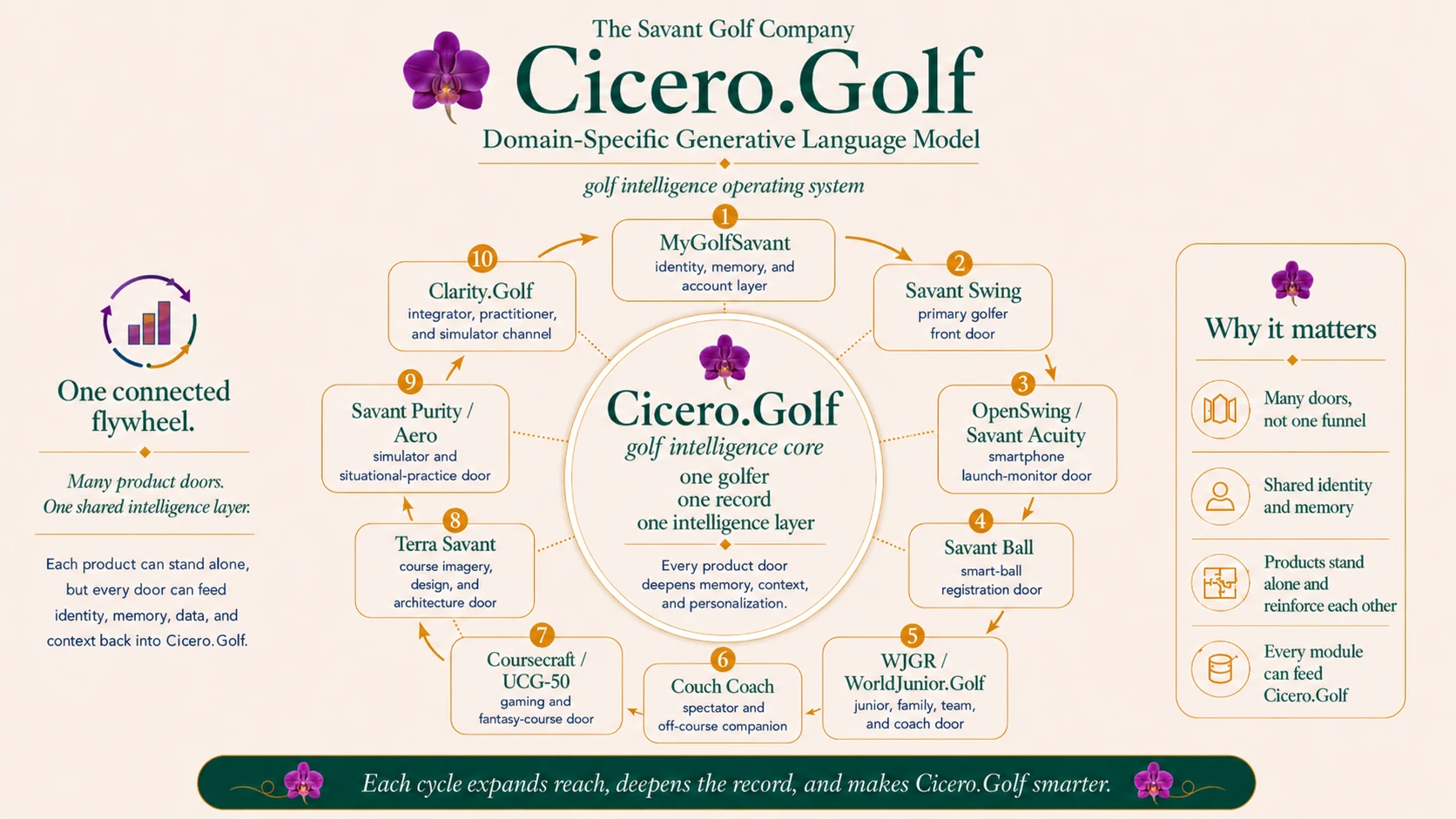 Cicero.Golf flywheel infographic showing multiple product doors feeding a central intelligence layer.